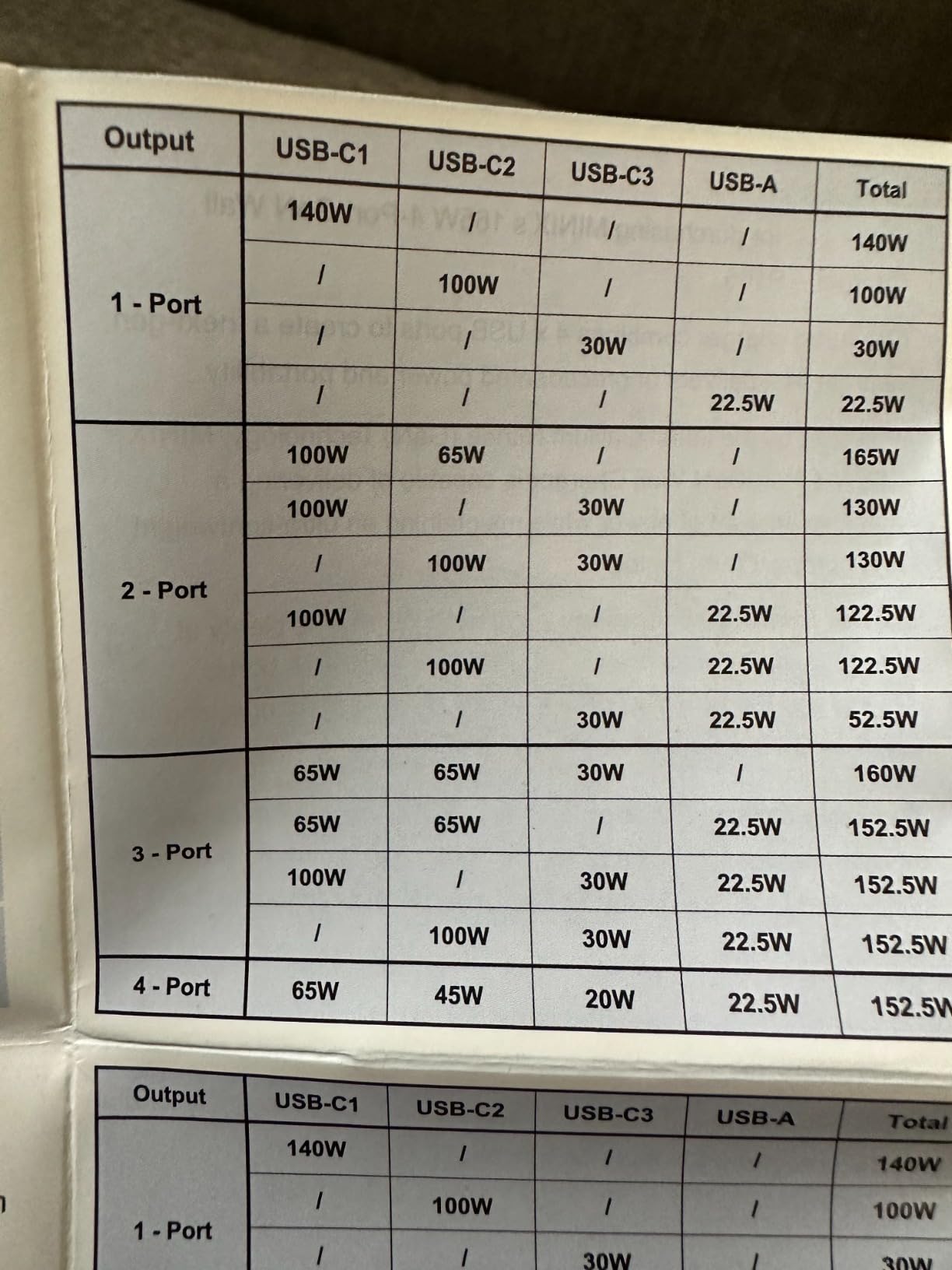 MINIX 165W USB C Charger,GaN II Charger PD3.1 Max 140W,Turbo 4-Port Charging Adapter, Fast Charging Station, Compatible with MacBook Pro/iPad Air/iPhone15 14 13Pro Max/Galaxy S24 Ultra and More customer photo 1
