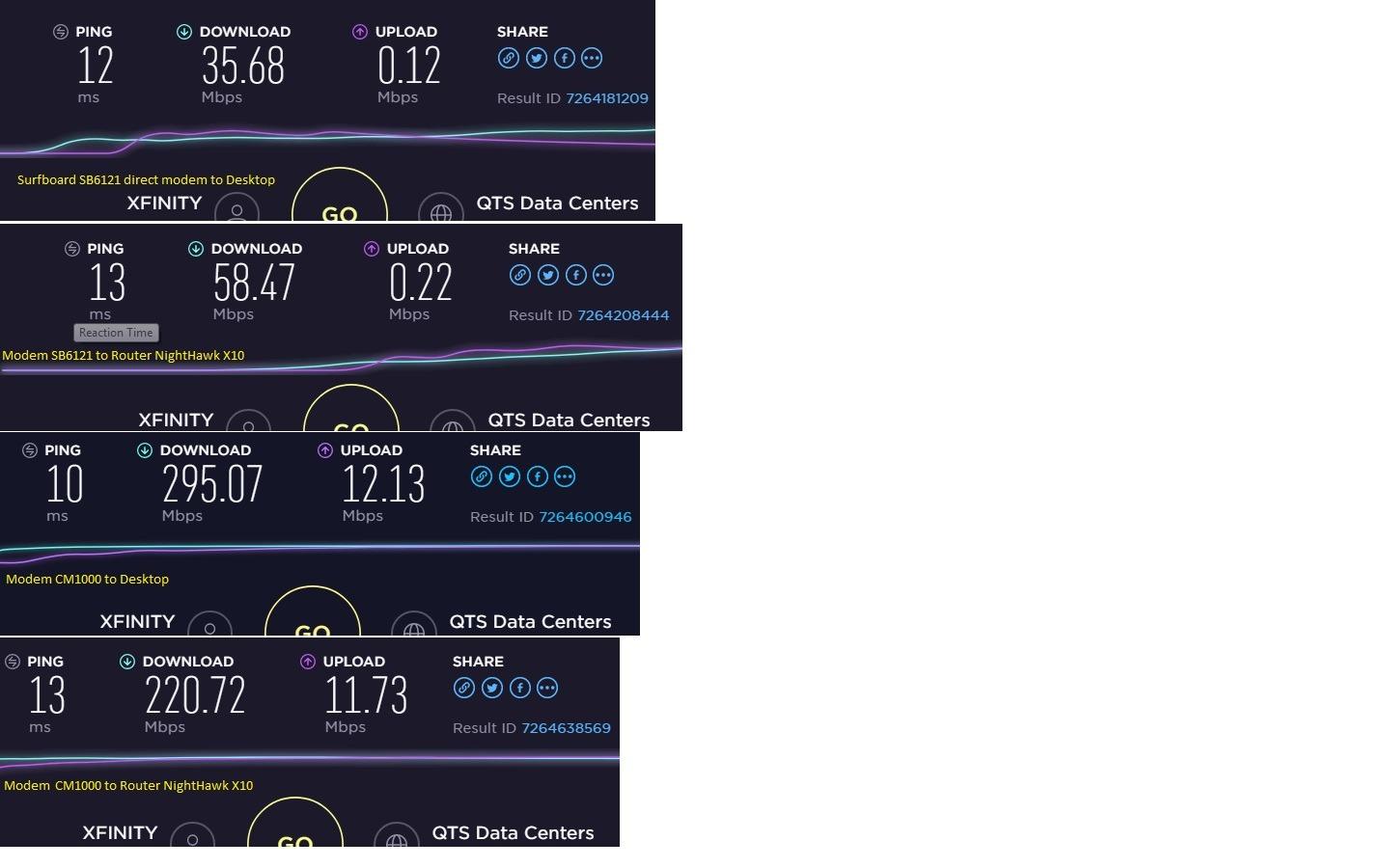 NETGEAR Cable Modem DOCSIS 3.1 (CM1000) Gigabit Modem, Compatible with All Major Cable Providers Including Xfinity, Spectrum, Cox, for Cable Plans Up to 1 Gbps customer photo 1