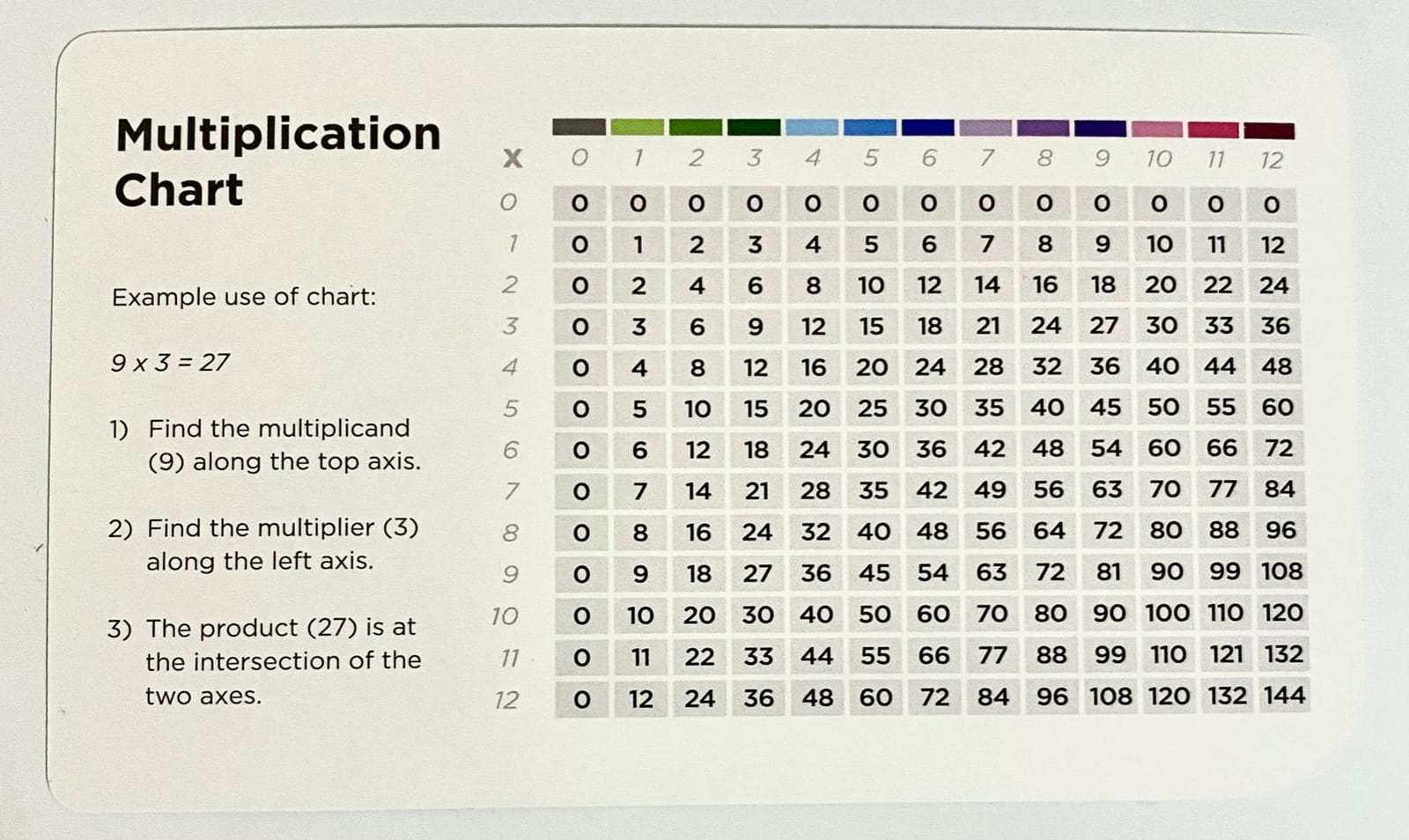 Think Tank Scholar 335 Multiplication & Division Flash Cards (Award Winning) 1 Fact Per Card with Visual Aids - All Facts 0-12 + Dice, Games & Charts - Grades 2-6, Homeschool & Classroom Learning customer photo 2